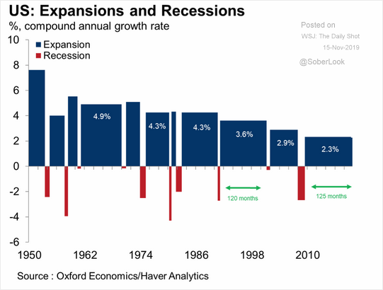 US Expansion & Recession