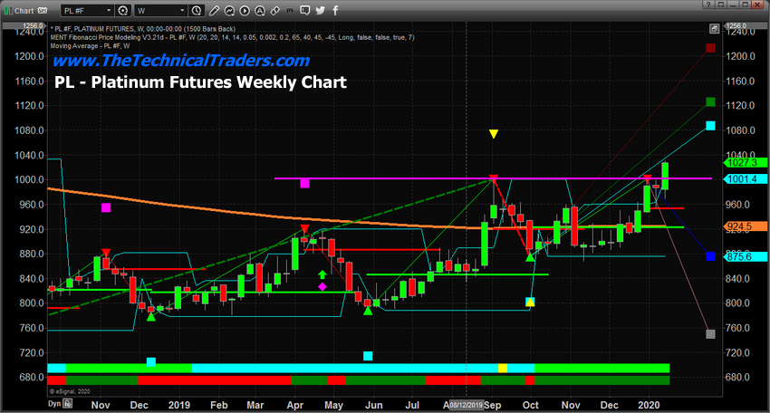 Platinum Futures Weekly Chart