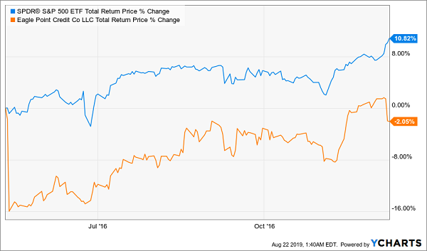 ECC SPY 2016 Total Return