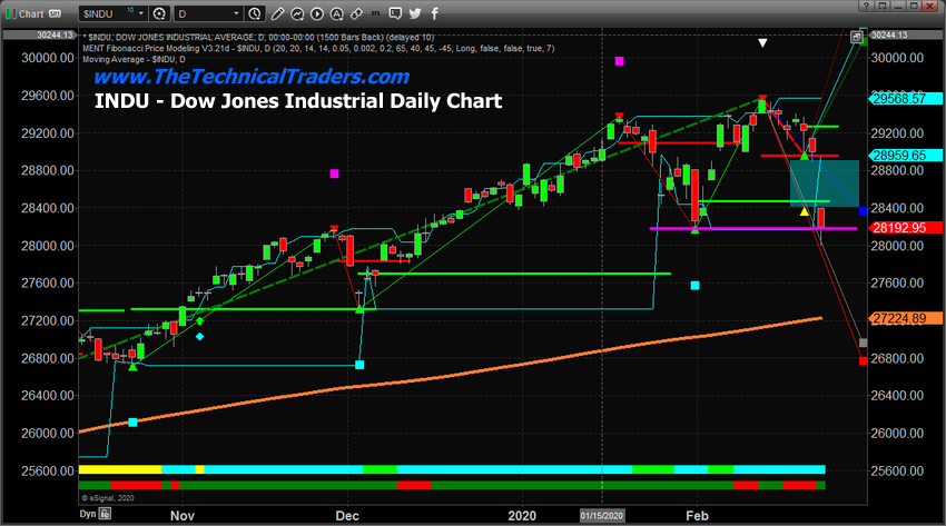 Daily Dow Jones Industrial Chart