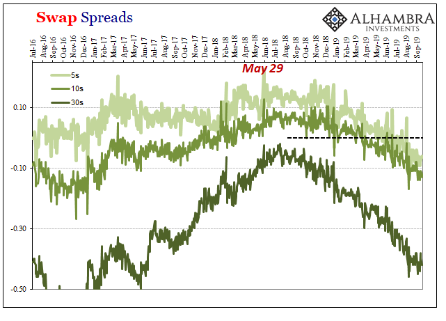 Swap Spreads