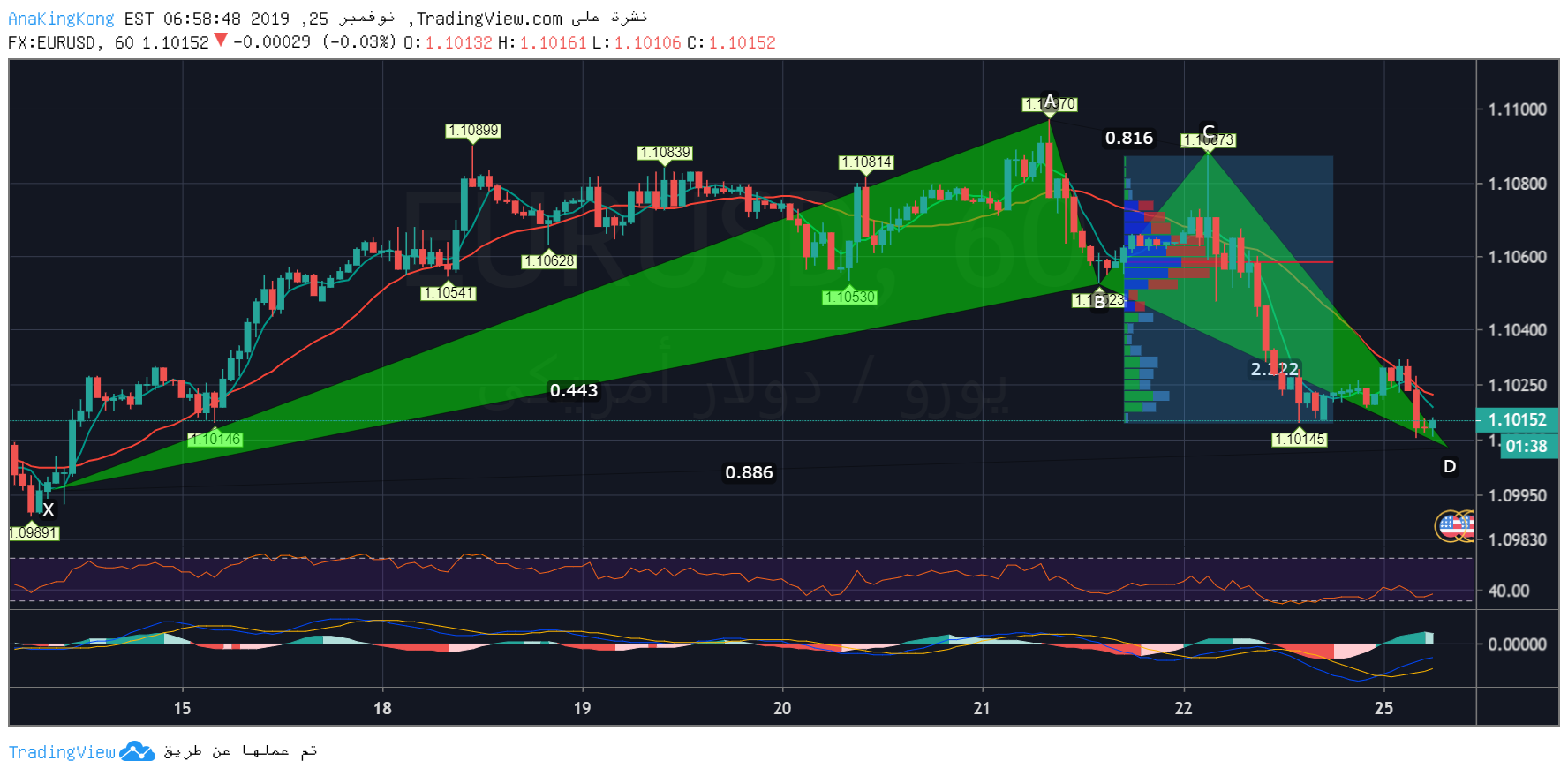 اليورو/دولار بواسطة Tradingview