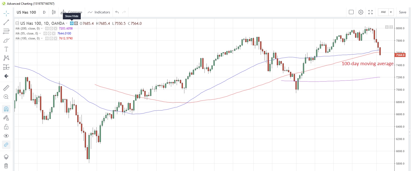 NAS100 Daily Chart