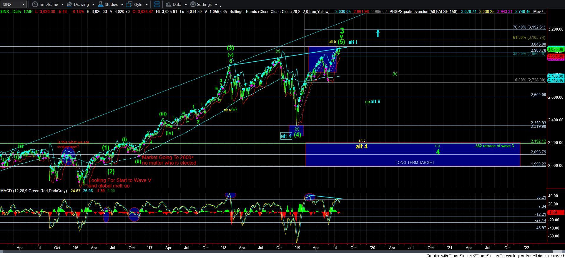 INX Daily Chart