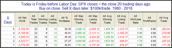 SPX Post-Labor Day Performance