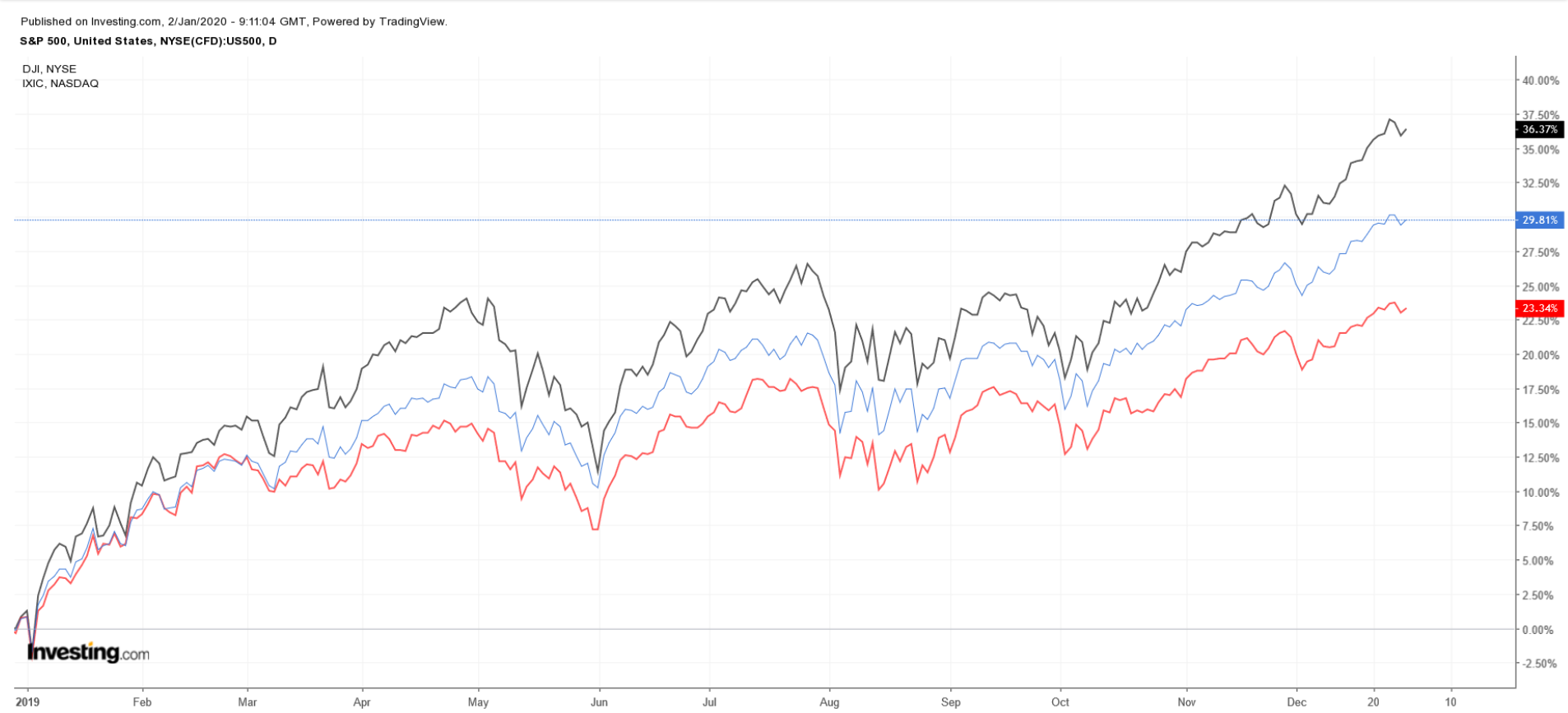 S&P 500, Dow Jones et Nasdaq 2019