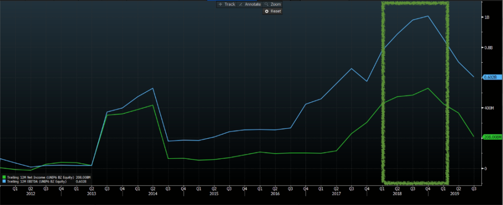 Ebitda (azul) e lucro (verde). Fonte: Bloomberg.