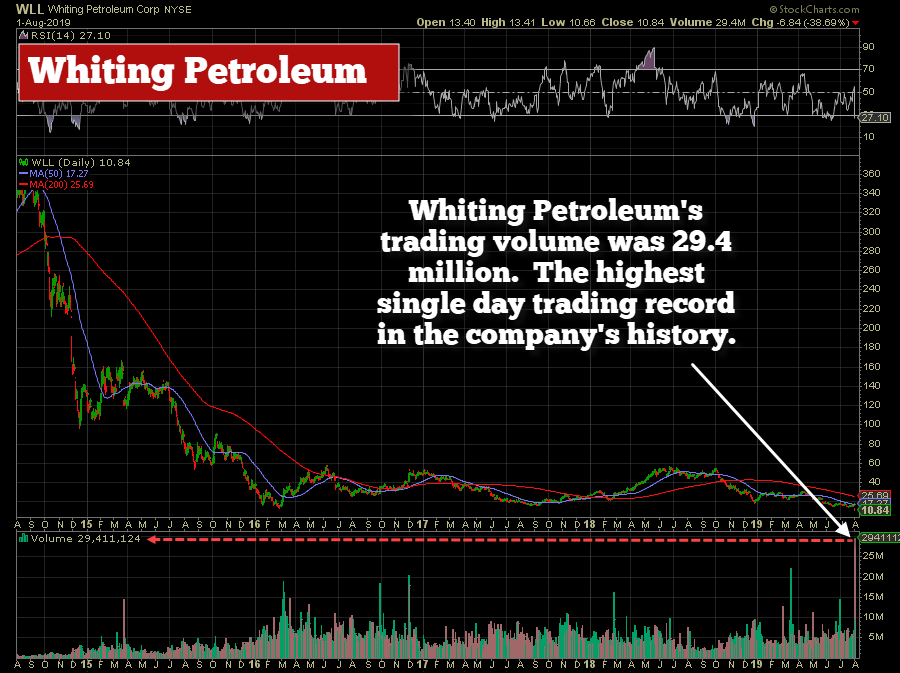 Whiting Petroleum Daily Chart