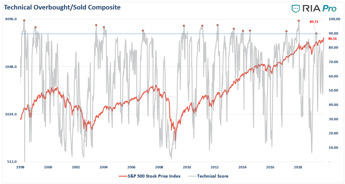 Technical Overbought/Sold Composite