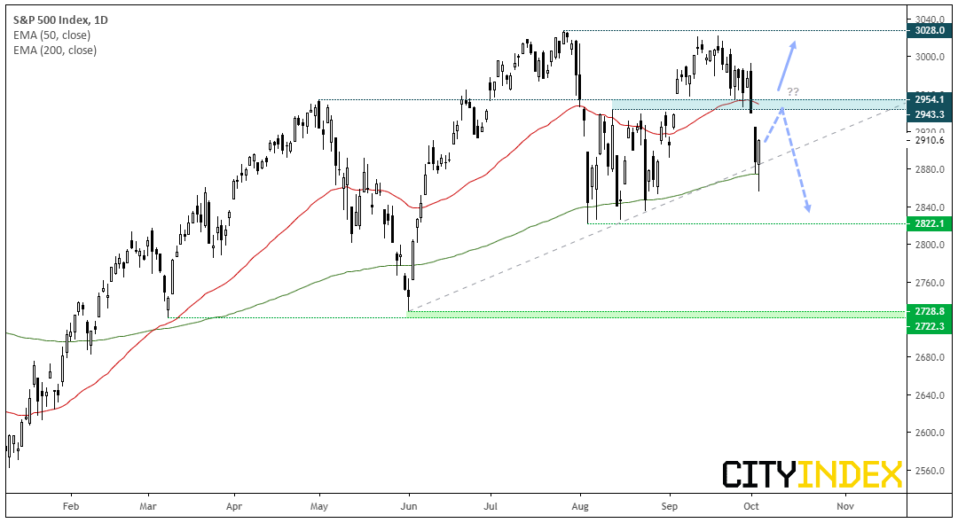 S&P 500 Index Daily Chart