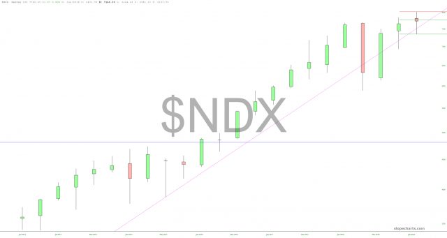 NDX Chart