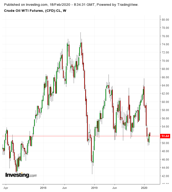 WTI 주간 차트