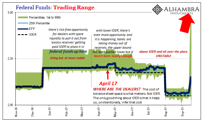 Federal Funds - Trading Range