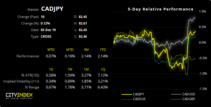 CAD/JPY Relative Performance Chart