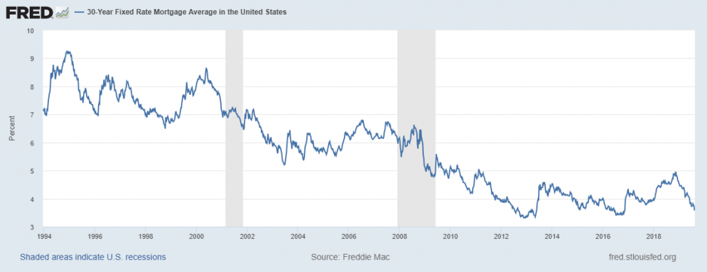 30 Yr Fixed Rate Mortgage Average