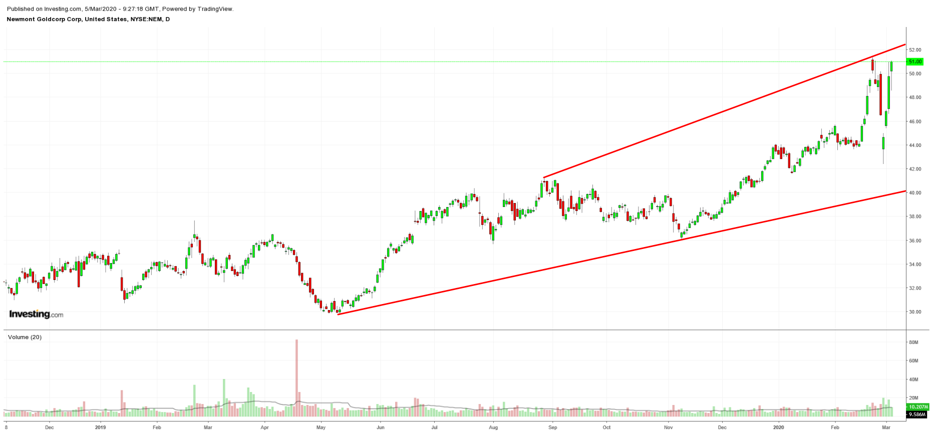 Newmont Goldcorp