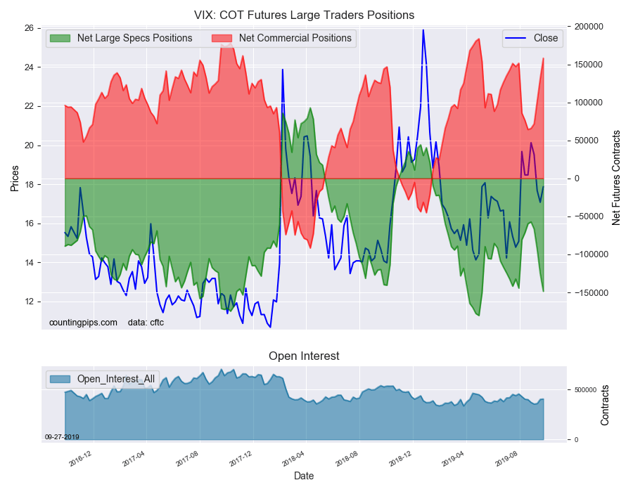 VIX COT Futures Large Trader Positions