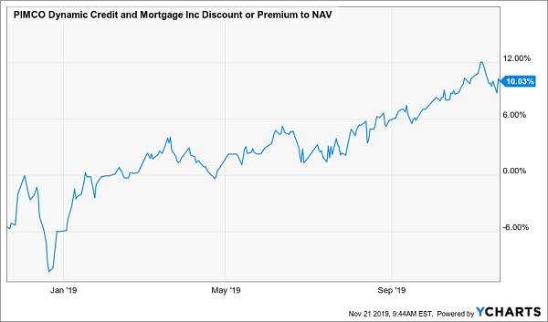 PCI Premium Discount NAV Chart