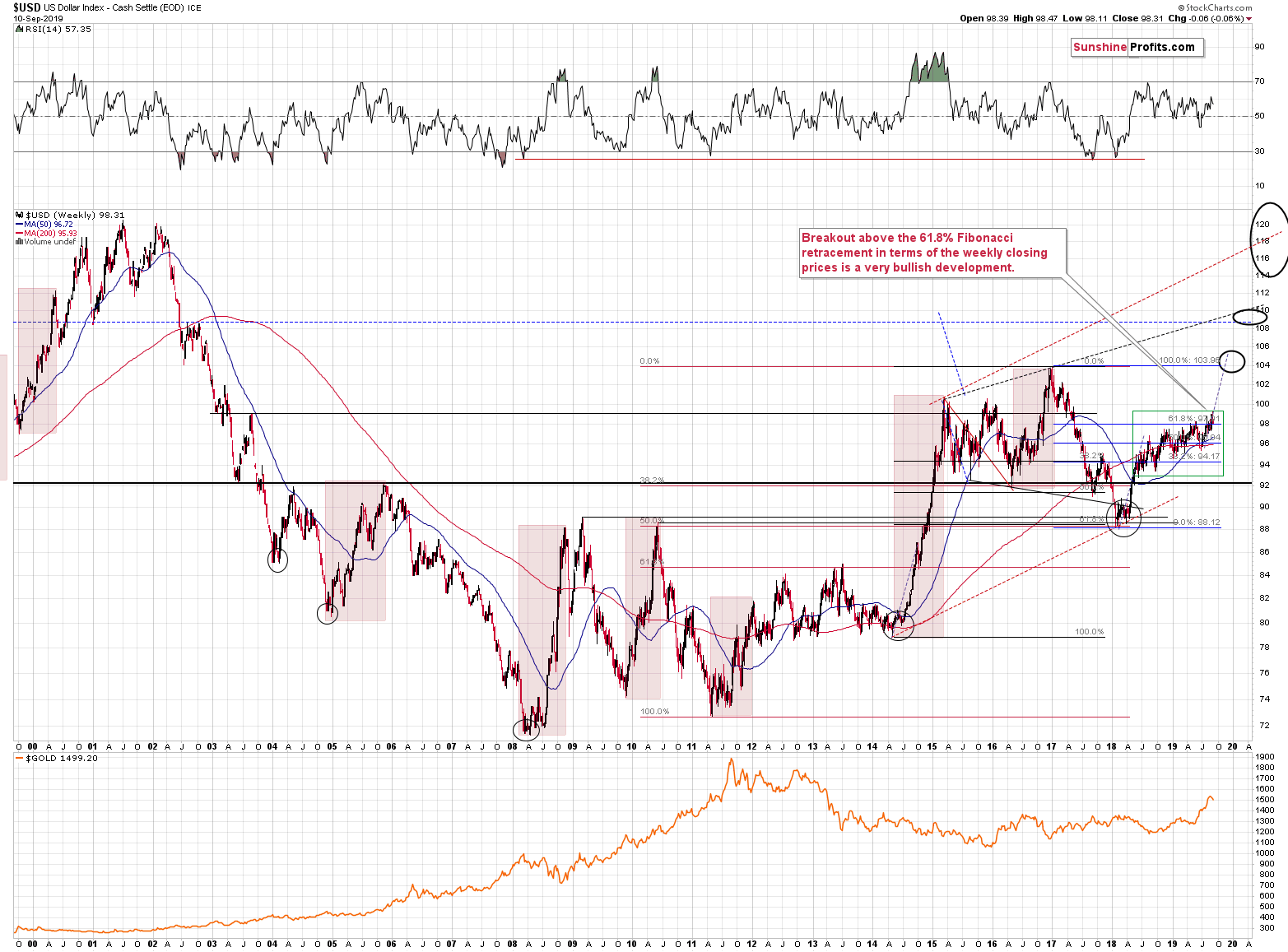 USD Chart