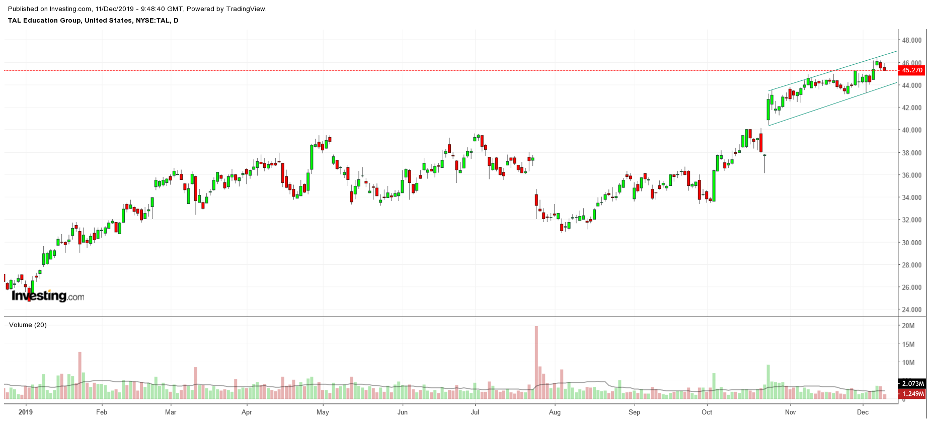 TAL Chart