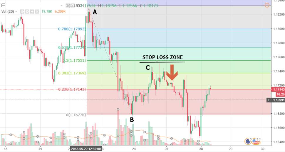 Fibonacci Chart App