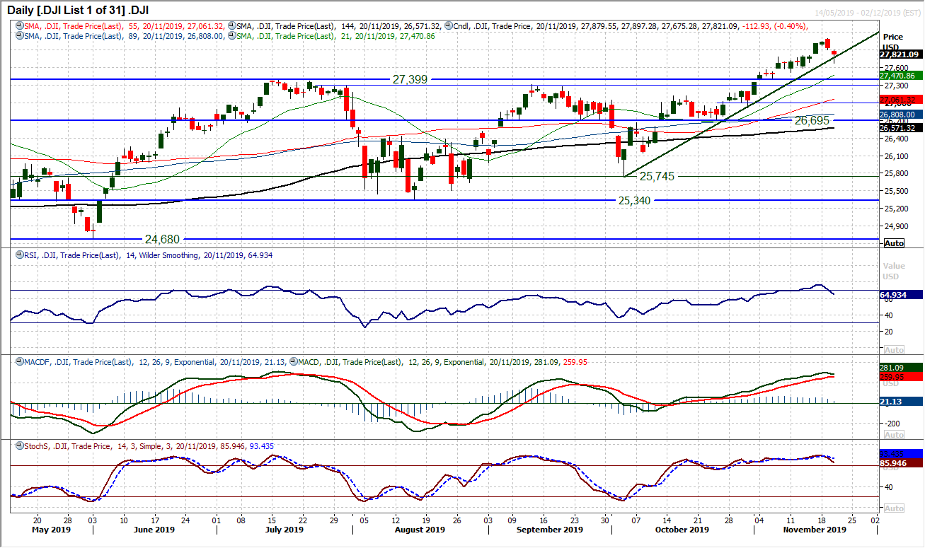 DJI Daily Chart