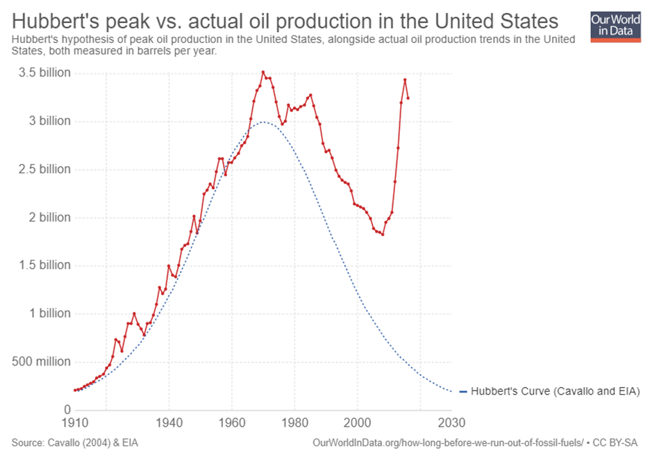 اتجاه إنتاج النفط الصخري الأمريكي