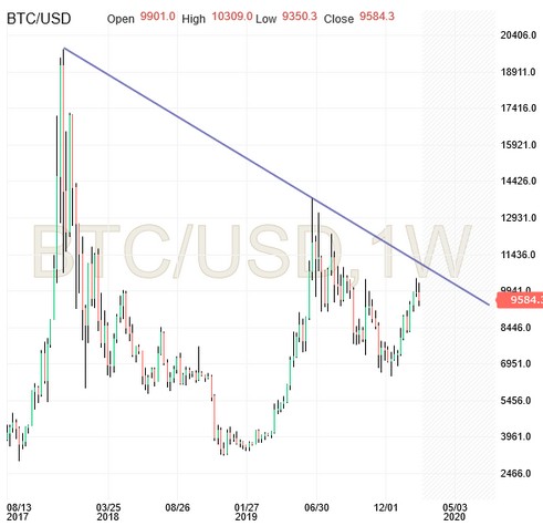 BTC/USD Chart