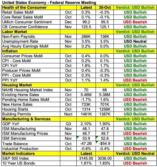 USD Data Points USD Data Points