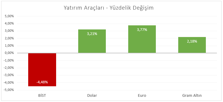 Yatırım Araçları