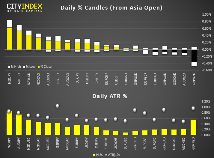 Daily % Candles (From ASia Open)
