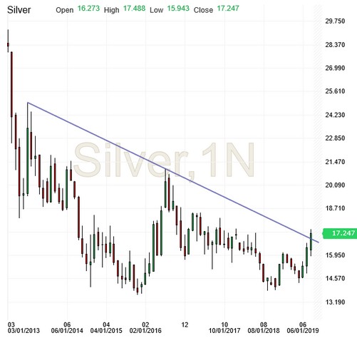 Silver Chart