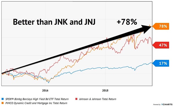 JNK/JNJ PCI Total Return Chart