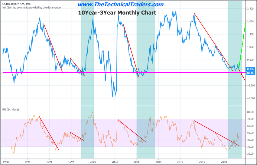 10 Year - 3 Year Monthly Chart