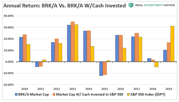 Annual Return - BRK/A Vs BRK/A W/Cash Invested