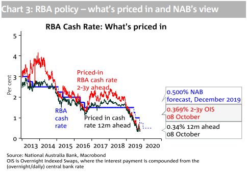 NAB graph showing market expectations of RBA cash rate. 