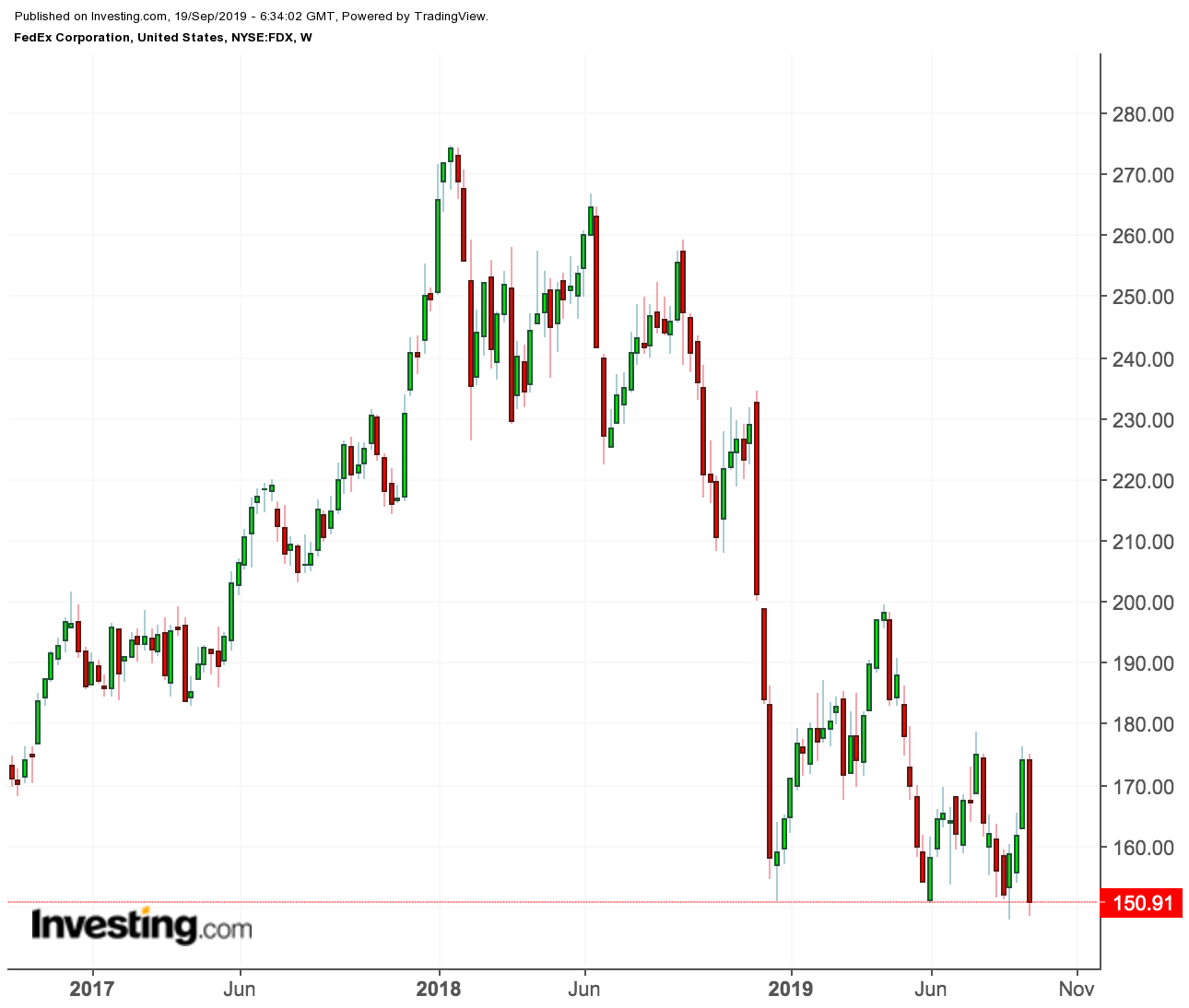 Fedex Price Chart