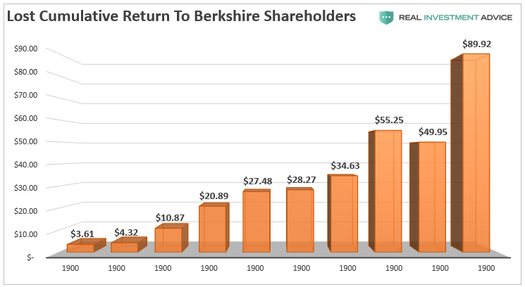 Lost Cumulative Return To Berkshire Shareholders