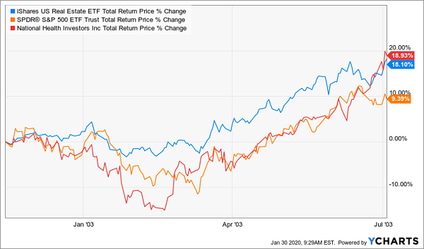 NHI REITs SPY Total Return