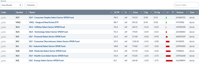 Sector Performance Table Monthly