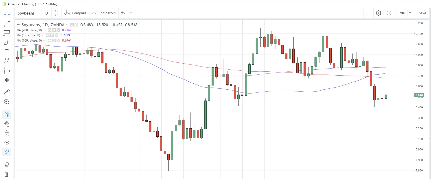 Soybeans Daily Chart