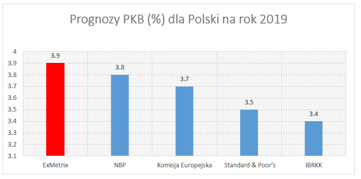 PKB dla Polski na rok 2019 – najnowsze prognozy modeli ExMetrix. Cz