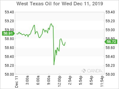 WTI for Dec. 11, 2019.