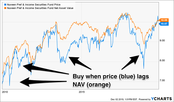 JPS Price NAV Chart