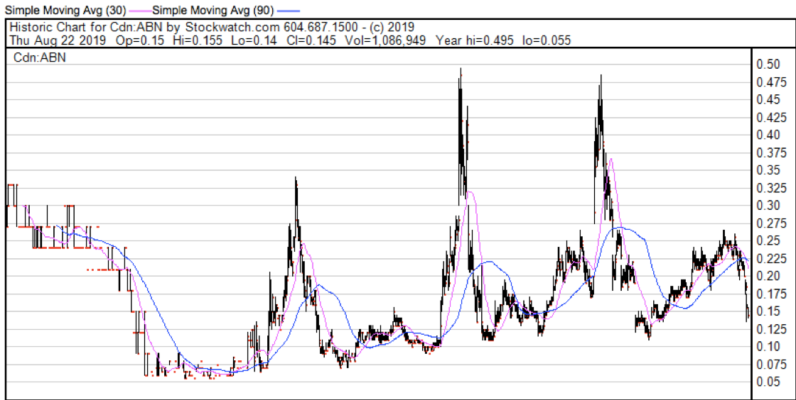 Historic Chart By CDN-ABN