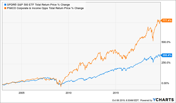 PTY SPY Total Return 20yr Chart