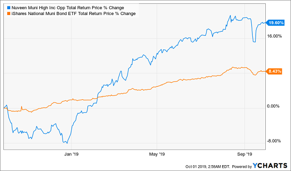 NMZ MUB 12m Total Return Chart