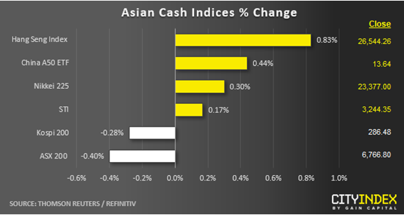 Asian Cash Indices % Change