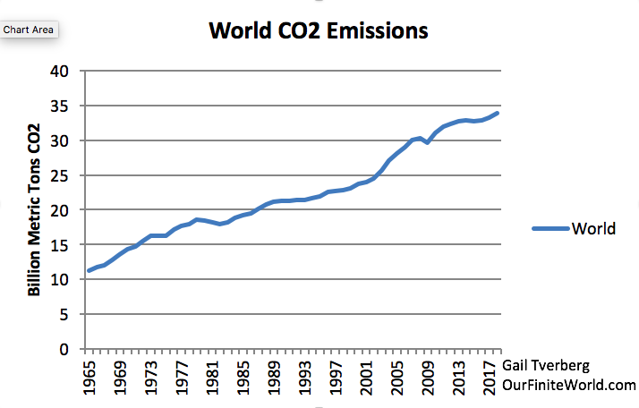 World CO2 Emissions