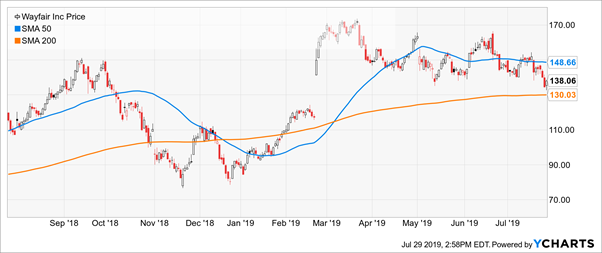 Wayfair Inc Price